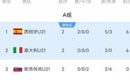 雷速体育比分直播-关于英格兰豪取四连胜，领跑小组积分榜的信息