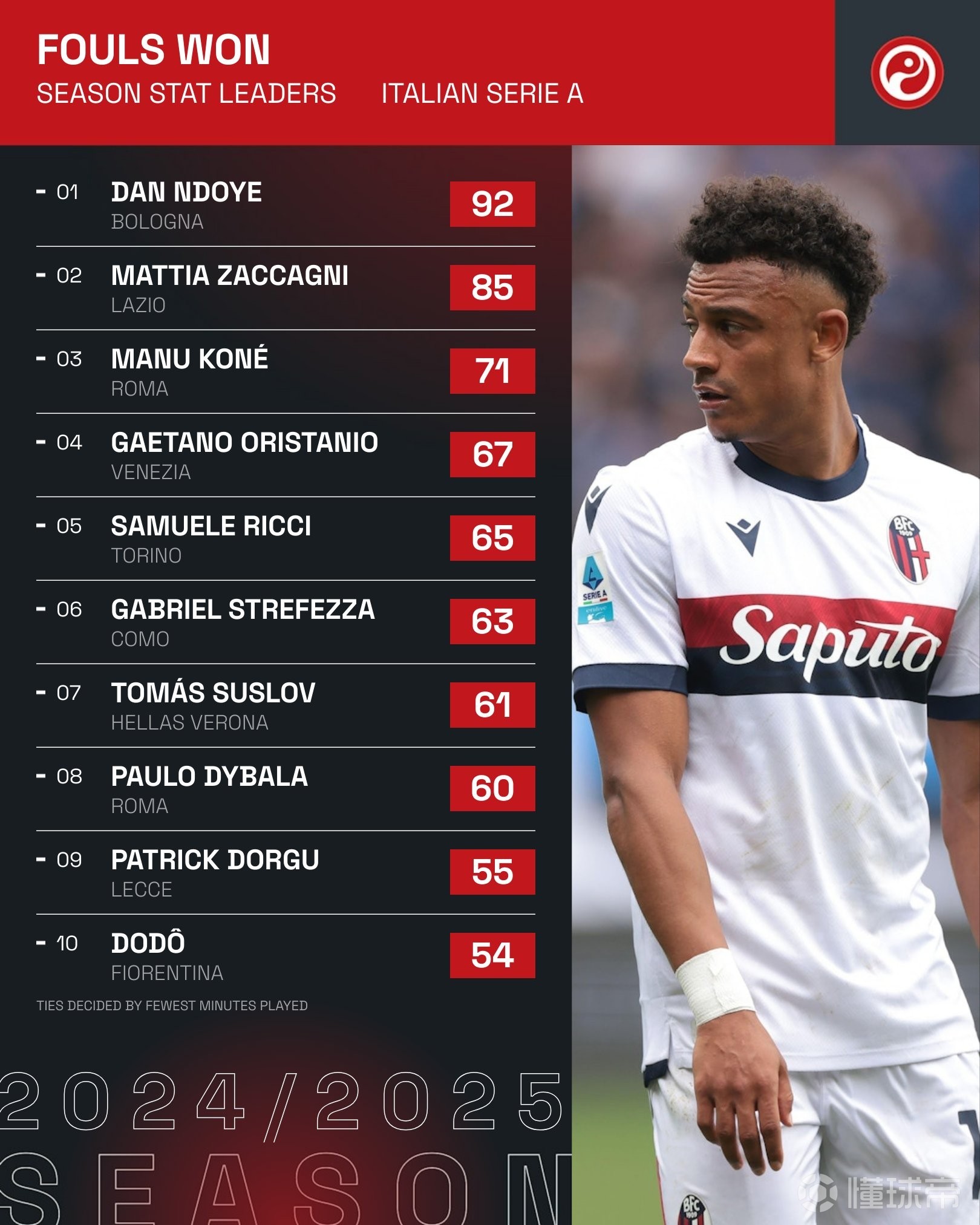 意甲主场告捷跻身前四争冠集团